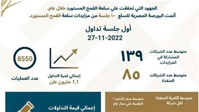 139 شركة تشارك في تعاملات القمح ببورصة السلع بـ 11.9 مليار جنيه