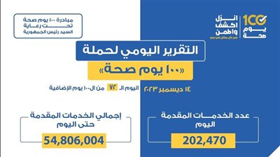  54 مليون خدمة طبية.. ماذا قدمت حملة «100 يوم صحة»؟
