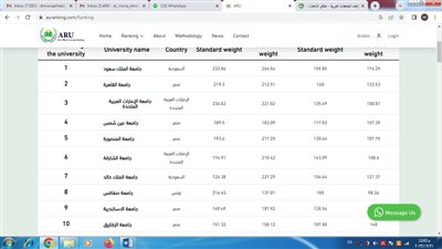 انجاز جديد تحققه جامعة المنصورة في التصنيف العربي للجامعات