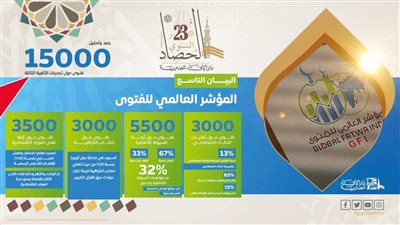 حصاد 2023| تقرير مؤشر الفتوى العالمي.. مصر تتصدر الاهتمام بمناهضة خطاب الكراهية