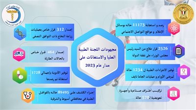 الحكومة تستجيب لـ 11173 استغاثة طبية من خلال وسائل الإعلام في 2023