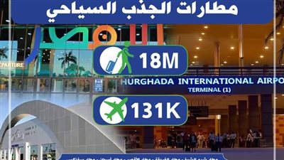 18 مليون راكب.. مطارات الجذب السياحي تشهد  معدلات قياسية فى التشغيل