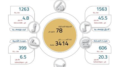 مواني  قناة السويس تستقبل 3414 سفينة بــ 78 مليون طن حمولات 