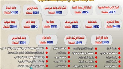 الزقازيق تتقدم 90 مركزًا عالميًاً في تصنيف ويبومتركس الأسباني 