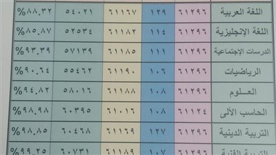 اعتماد نتيجة الإعدادية للفصل الدراسي الأول للعام 2023/2024 بكفر الشيخ