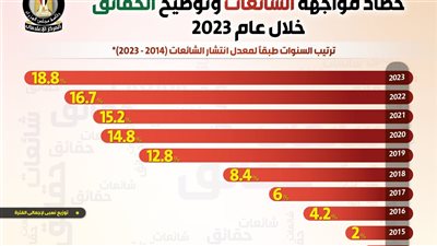 معلومات الوزراء: تصاعد معدل شائعة الأزمات إلى 53.8% والاقتصاد لـ24%