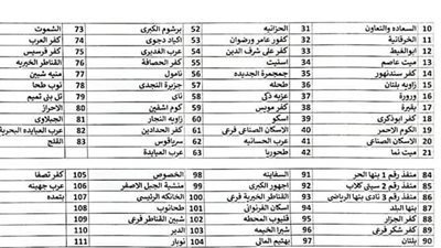 القليوبية: 42 مكتب بريد لصرف معاشات مارس