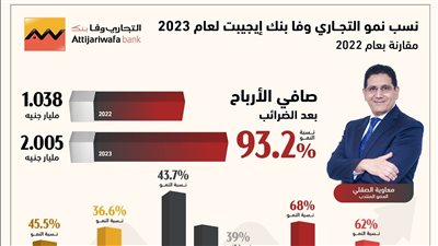 التجاري وفا بنك يرفع أصوله 44%