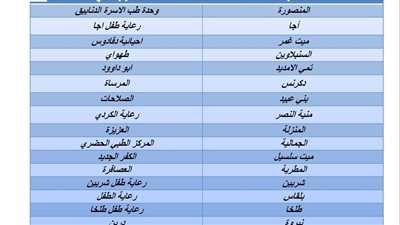 18 مركزاً لفحص المقبلين على الزواج خلال إجازة عيد الفطر بالدقهلية