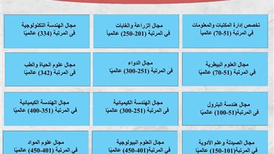 الإسكندرية ضمن أفضل الجامعات في 18 تخصصًا بتصنيف Q لعام 2024