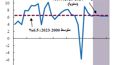 الاستثمار والعمالة والإنتاجية سيدفع الهند لتحقيق نموا اقتصاديا قويا