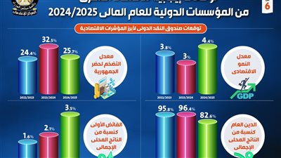 مؤشرات عالمية رسمية تتوقع ارتفاع معدل النمو وتحسن الاقتصاد المصري