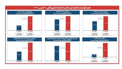 Saib  يرفع أرباح 238% خلال 3 شهور 