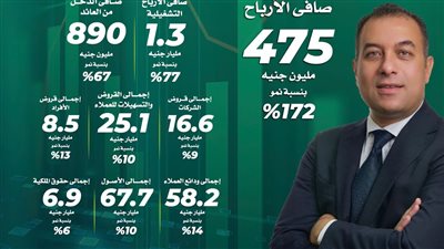 aiBANK يسجل صافي أرباح بقيمة 475 مليون جنيه بنسبة نمو172% خلال الربع الأول لعام2024