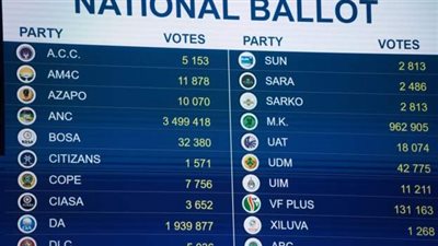 ننشر أرقام الأحزاب الخامسة من  فرز الأصوات الانتخابية بجنوب أفريقيا