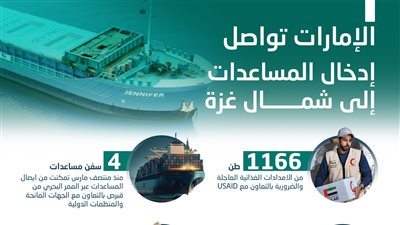   الإمارات تضخ 1166 طنا مساعدات جديدة إلى غزة 