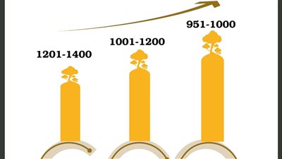 جامعة المنصورة تحقق قفزات هائلة في تصنيفQS البريطاني 2025