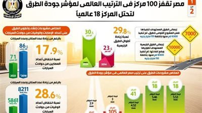 بالإنفوجراف... مصر تقفز 100 مركز في الترتيب العالمي لمؤشر جودة الطرق لتحتل المركز 18 عالميًا