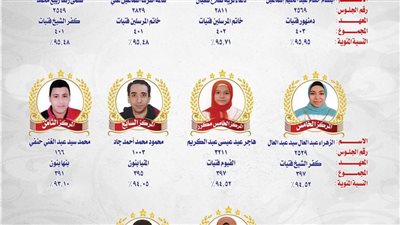 منطقة الدقهلية الأزهرية تحقق مراكز متقدمة  فى القراءات والتجويد على مستوى الجمهورية 