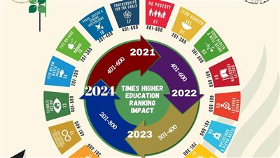 جامعة المنصورة تحصد المرتبة الأولي فى تصنيف التايمز البريطانى فى التأثير  (Times Higher Education Impact 2024)