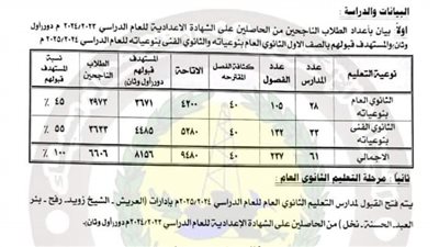 محافظ شمال سيناء يعتمد درجات تنسيق القبول بالثانوي العام والفني