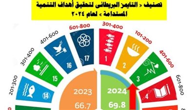 جامعة الزقازيق تتقدم 100 مركزًا عالميًا في مؤشرات تصنيف التايمز البريطاني