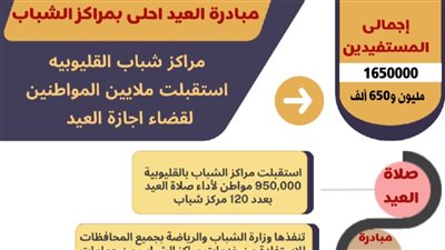 مراكز الشباب القليوبية تستقبل مليون و650 ألف مواطن