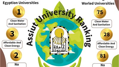 جامعة أسيوط تحتل المركز الثاني محليًا و81 عالميًا في المساعدة للقضاء على الفقر