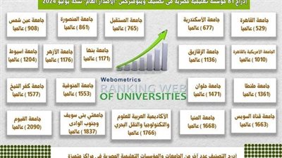صعود جامعة الفيوم طبقا لتصنيف ويبوميتركس
