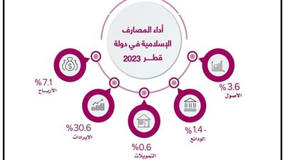 البنوك الإسلامية تستحوذ على 32% من القطاع المصرفي القطرى