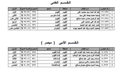 ننشر أسماء أوائل الثانوية الأزهرية بالفيوم 