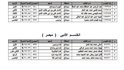 رئيس منطقة سوهاج الأزهرية يهنئ أوائل الشهادة الثانوية 