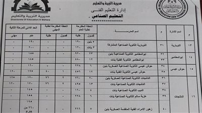  البحيرة تعتمد نتيجة تنسيق المرحلة الثانية للمدارس الفنية 