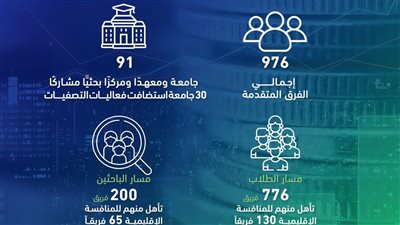 انتهاء التصفيات الأولى من أولمبياد الشركات الناشئة على مستوى الجامعات  