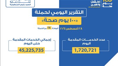 حملة «100 يوم صحة» قدمت 45 مليون خدمة مجانية خلال 28 يومًا