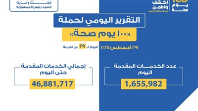 حملة «100 يوم صحة» تقدم 46 مليون و881 ألف خدمات مجانية