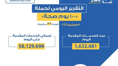 «100 يوم صحة» قدمت 58 مليون و129 ألف خدمات مجانية