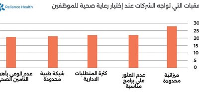 ريلاينس هيلث تقدم قيمة استثنائية فى برامج الرعاية الصحية للشركات