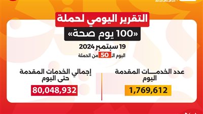  حملة «100 يوم صحة» قدمت أكثر من 80 مليونا و48 ألف خدمة مجانية خلال 50 يوما