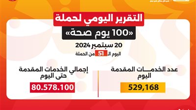   حملة «100 يوم صحة» قدمت أكثر من 80 مليون و578 ألف خدمة مجانية خلال 51 يوما