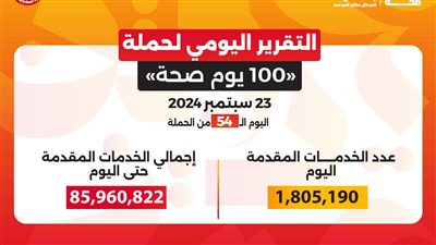 حملة «100 يوم صحة» قدمت 85 مليون خدمة مجانية خلال 54 يوما
