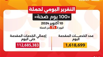 حملة «100 يوم صحة» قدمت أكثر من 112 مليون خدمة مجانية خلال 71 يوما