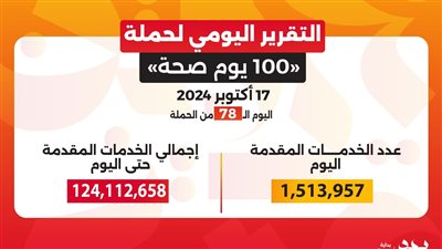  حملة «100 يوم صحة» قدمت أكثر من 124 مليون خدمة مجانية خلال 78 يوما