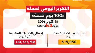 «100 يوم صحة» قدمت أكثر من 124.7 مليون خدمة مجانية خلال 79 يوما