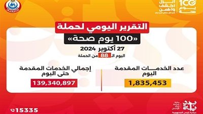 «100 يوم صحة» قدمت 139 مليون خدمة مجانية خلال 88 يوما