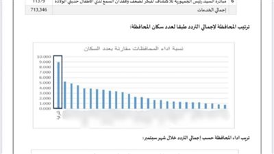 الشرقية تتصدر الجمهورية في المبادرات الرئاسية بتقديم  الخدمة لـ700 ألف مواطن 