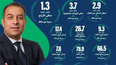 بنك نكست يحقق نموا قويا في صافي الأرباح بنسبة نمو 66% مسجلا 1.3 مليار جنيه