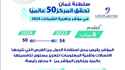 سلطنة عُمان تتقدم 4 مراتب في مؤشر جاهزية الشبكات وتحقق المركز 50 عالميًا