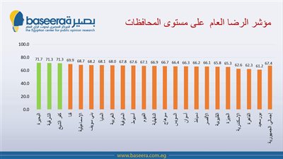 استطلاع لـ بصيرة: 67 نقطة معدل رضا المصريين للأداء العام