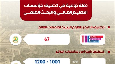جامعة المنصورة بالمركز 67 عالميًّا في أول نسخة بينية لتصنيف التايمز العالمي 